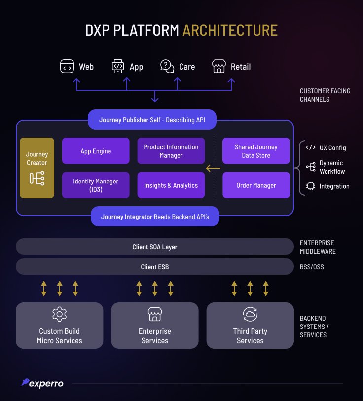 DXP Architecture Explained