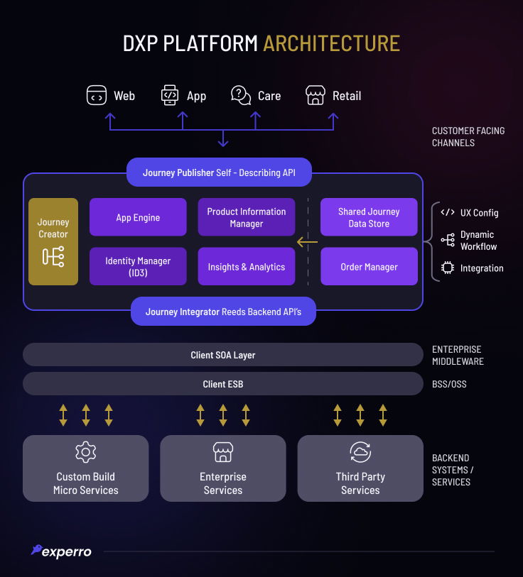 DXP Architecture Explained