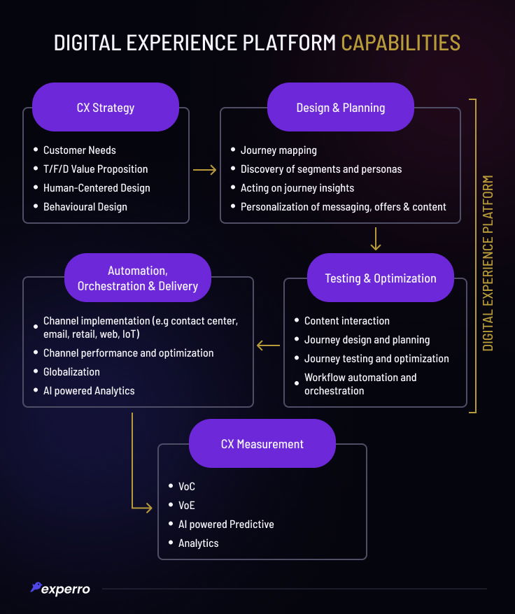 DXP Capabilities