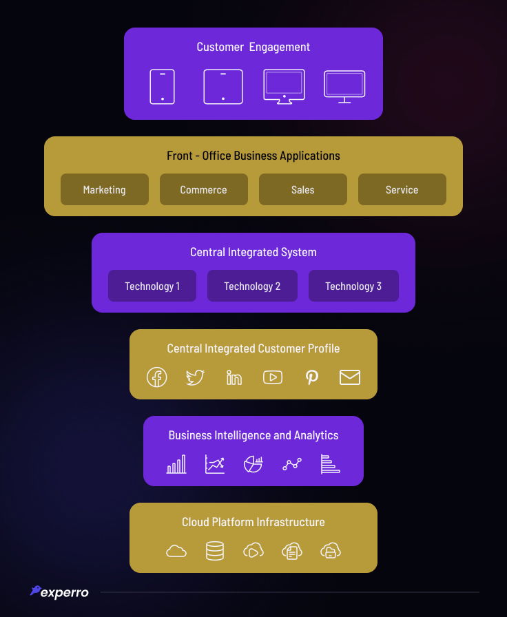 DXP Architecture Diagram