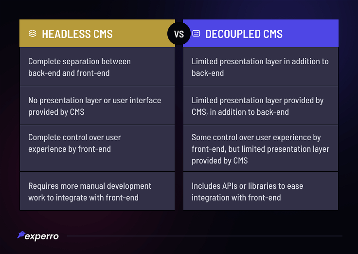 Difference between Headless CMS and Decoupled CMS