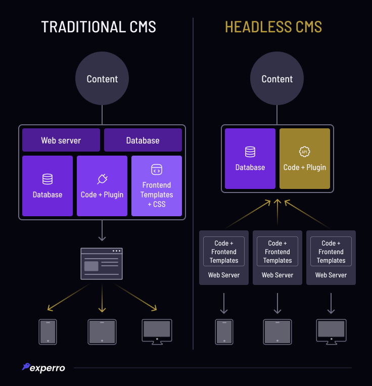 Headless Cms Vs Traditional Cms A Detailed Comparison