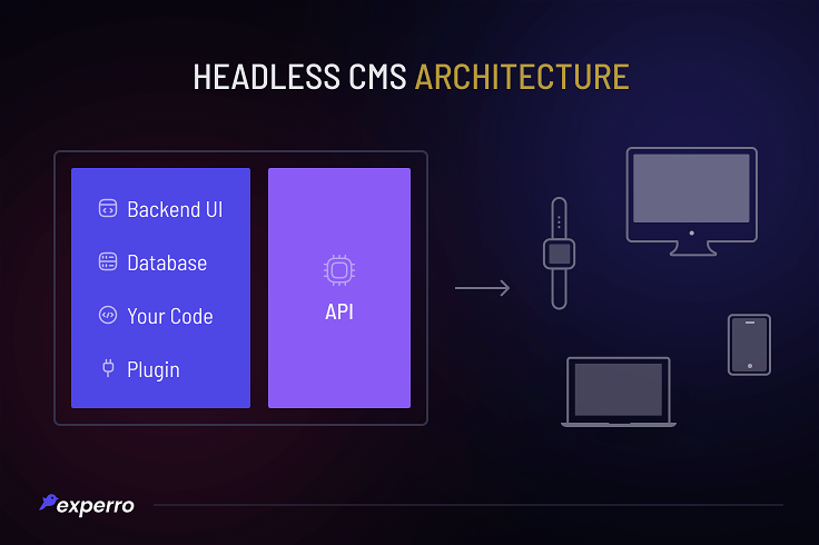 Architecture and design of headless CMS